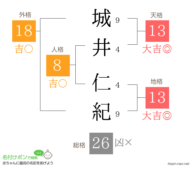 城井 仁紀さんの姓名判断結果