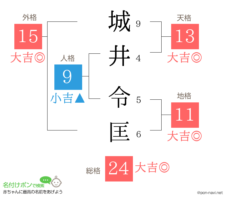城井 令匡さんの姓名判断結果