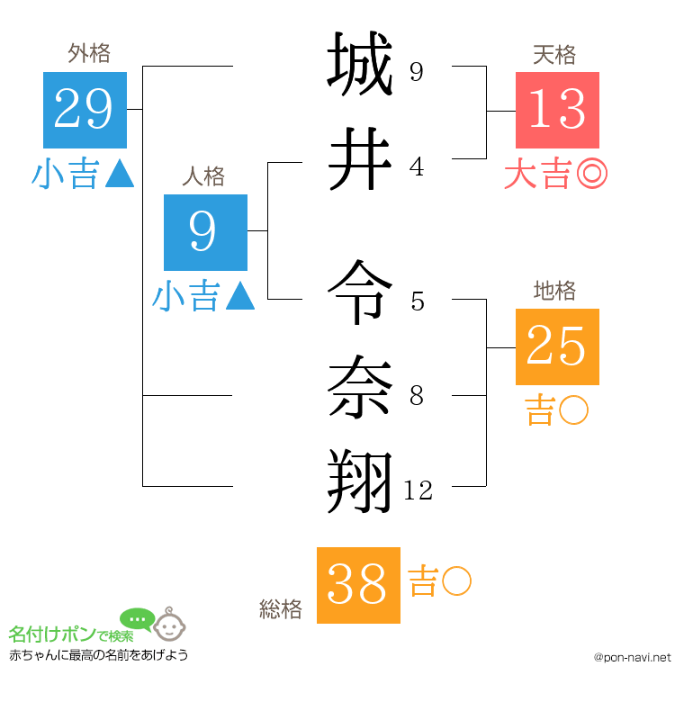城井 令奈翔さんの姓名判断結果