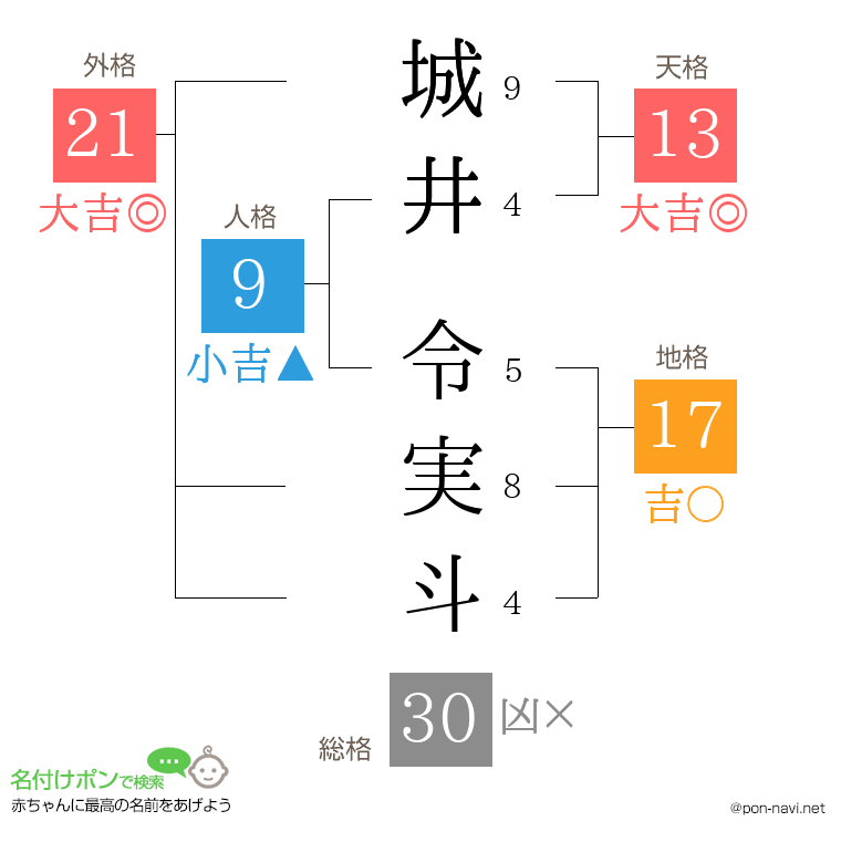 城井 令実斗さんの姓名判断結果