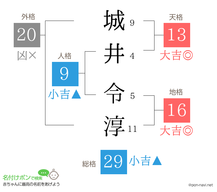 城井 令淳さんの姓名判断結果