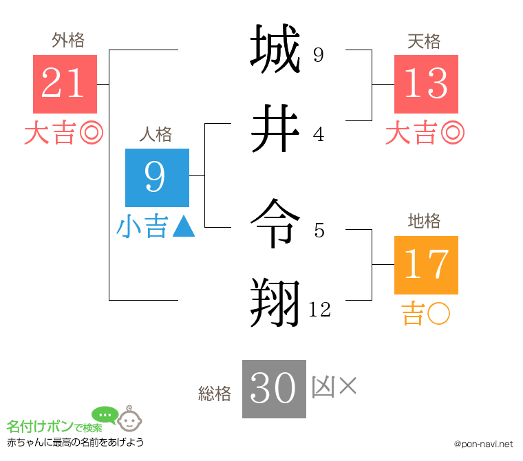 城井 令翔さんの姓名判断結果