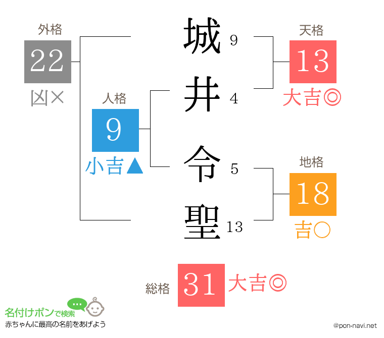 城井 令聖さんの姓名判断結果