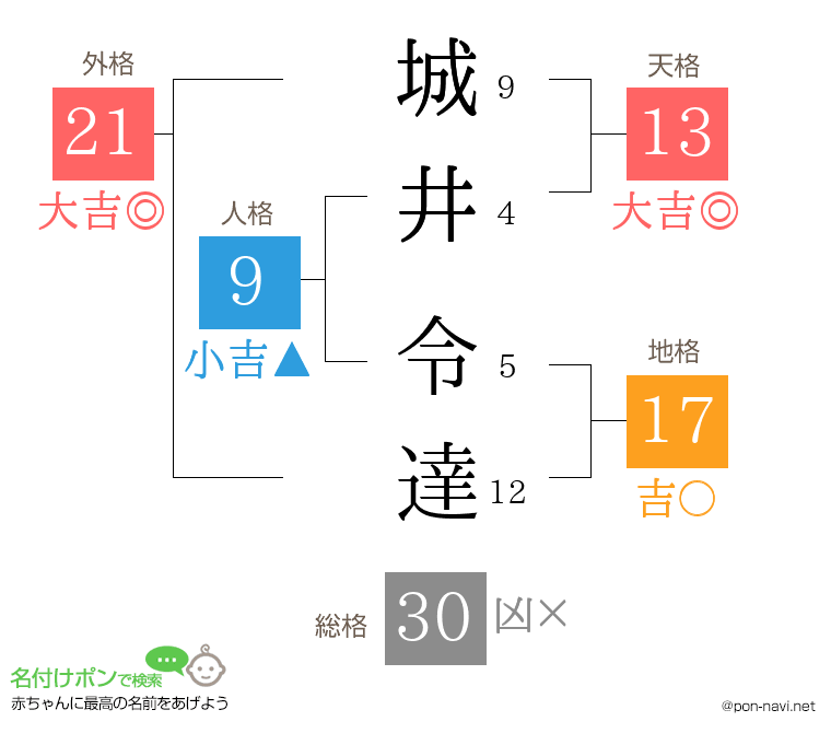 城井 令達さんの姓名判断結果