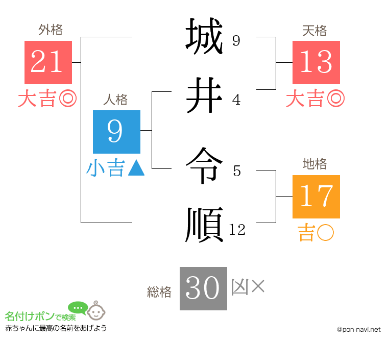 城井 令順さんの姓名判断結果