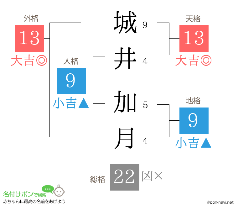 城井 加月さんの姓名判断結果
