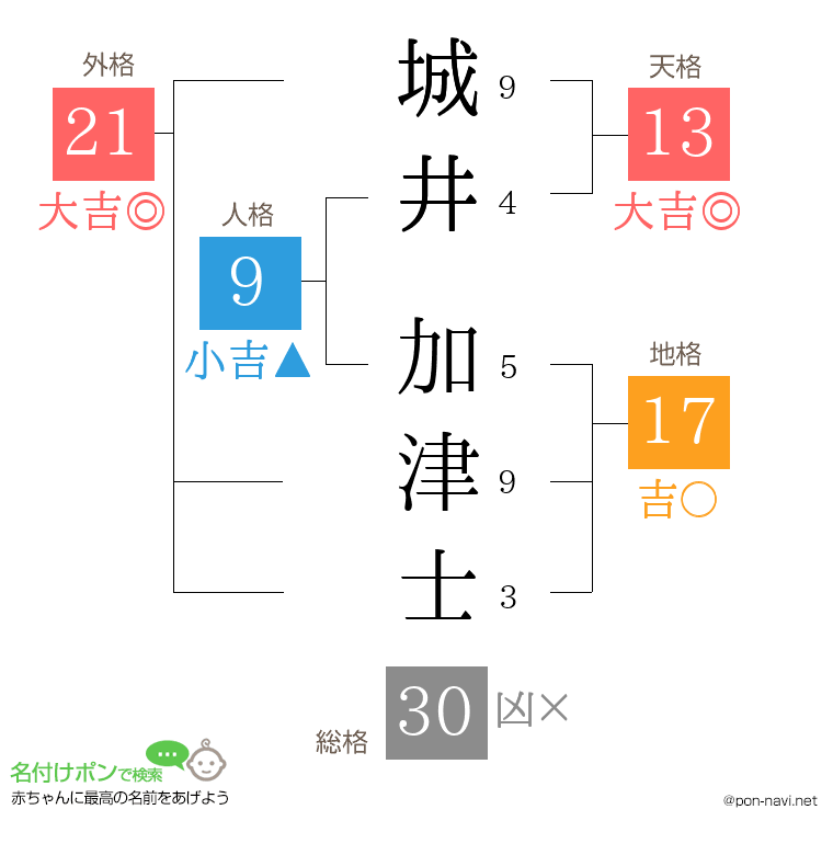 城井 加津士さんの姓名判断結果