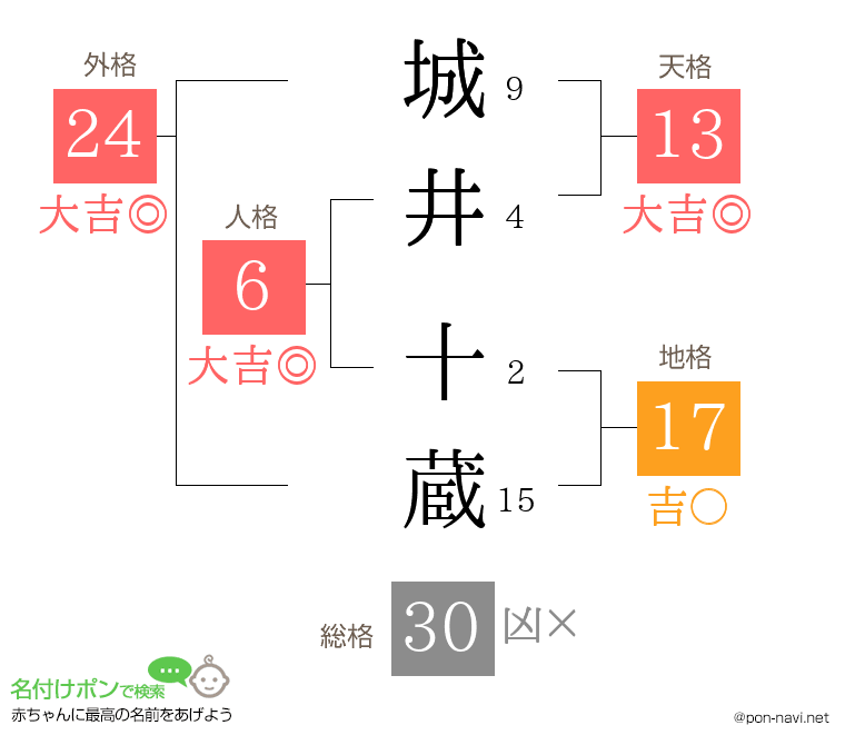 城井 十蔵さんの姓名判断結果