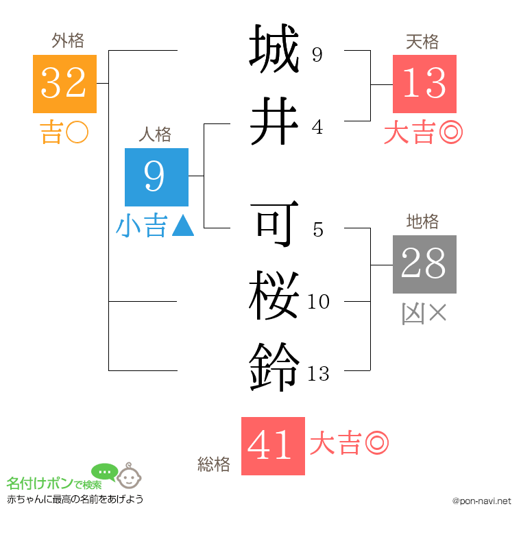 城井 可桜鈴さんの姓名判断結果