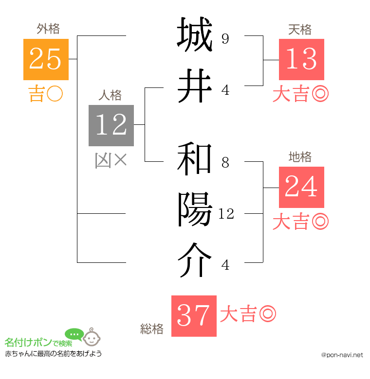城井 和陽介さんの姓名判断結果