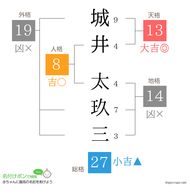 城井 太玖三さんの姓名判断結果
