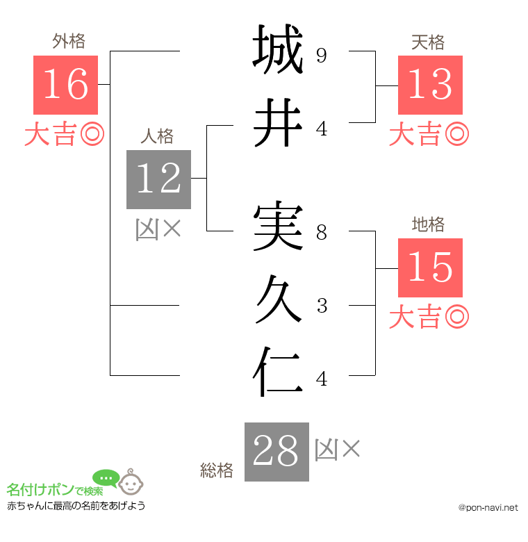 城井 実久仁さんの姓名判断結果