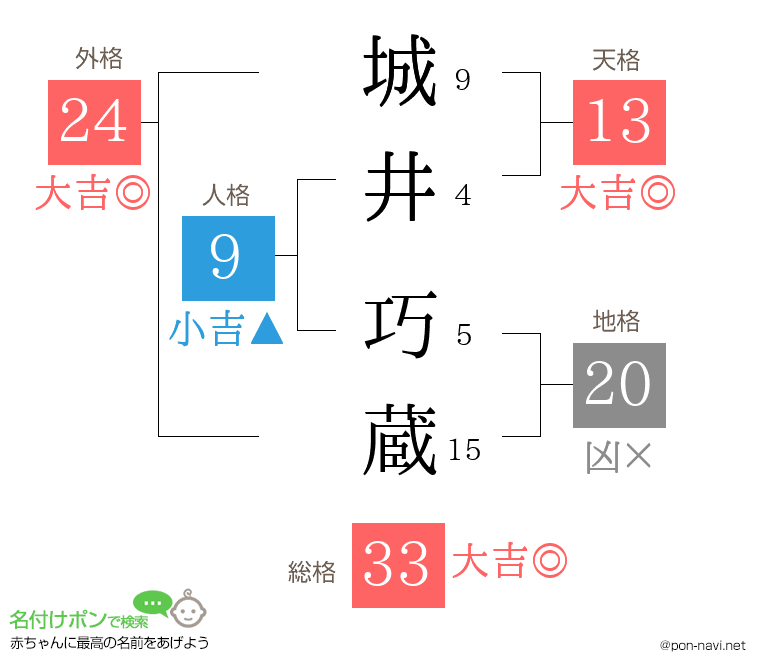 城井 巧蔵さんの姓名判断結果