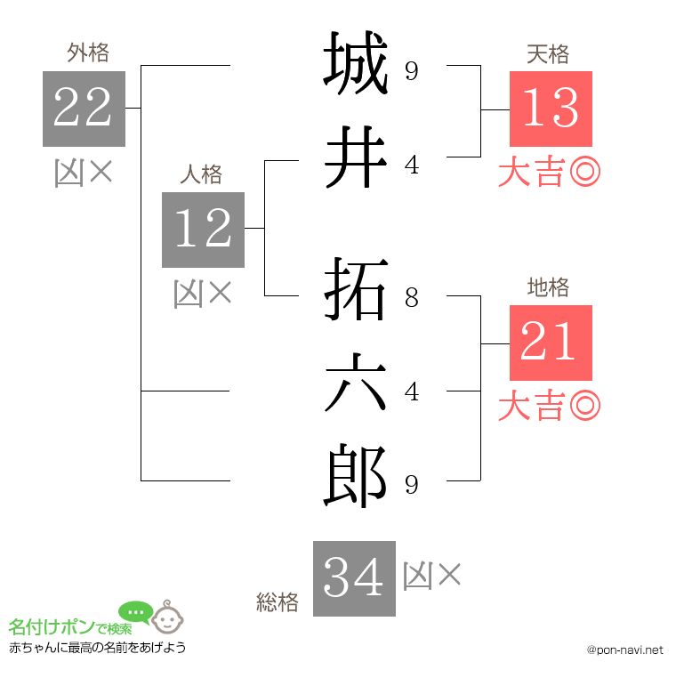 城井 拓六郎さんの姓名判断結果