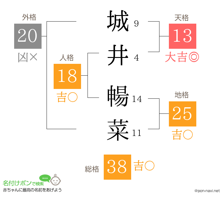 城井 暢菜さんの姓名判断結果