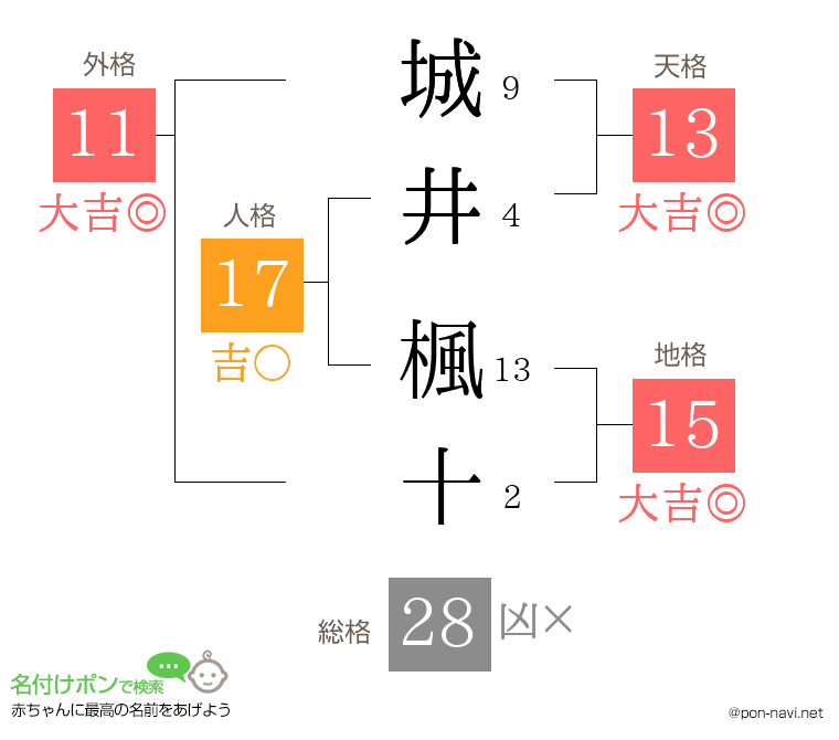 城井 楓十さんの姓名判断結果