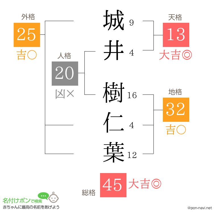 城井 樹仁葉さんの姓名判断結果