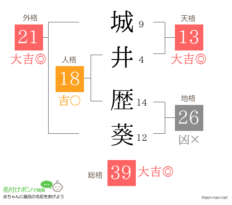 城井 歴葵さんの姓名判断結果