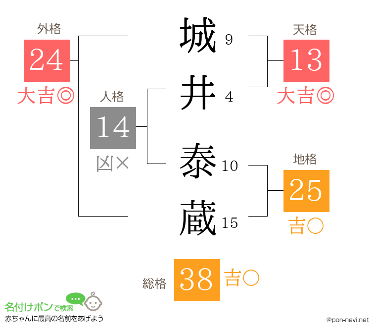 城井 泰蔵さんの姓名判断結果