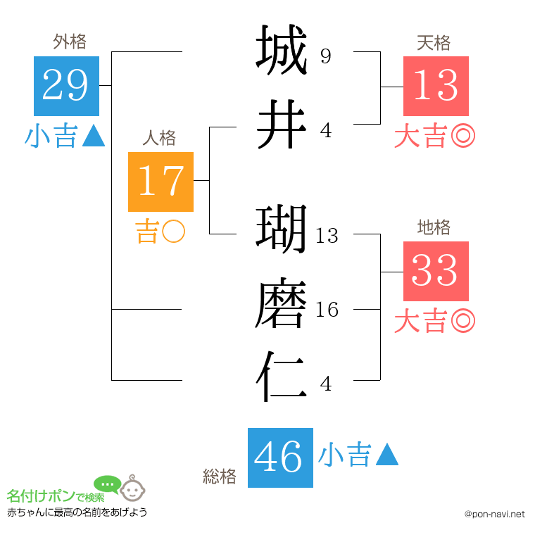 城井 瑚磨仁さんの姓名判断結果