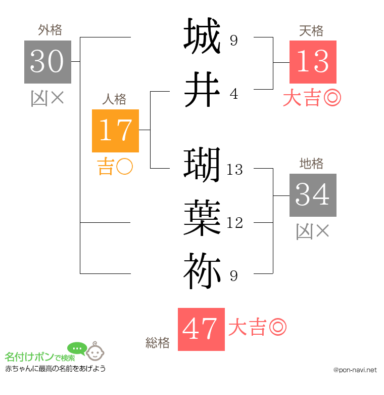 城井 瑚葉祢さんの姓名判断結果