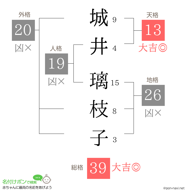 城井 璃枝子さんの姓名判断結果