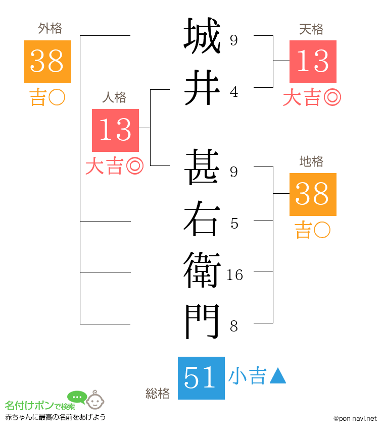 城井 甚右衛門さんの姓名判断結果