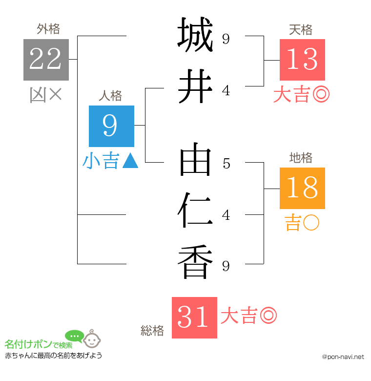 城井 由仁香さんの姓名判断結果
