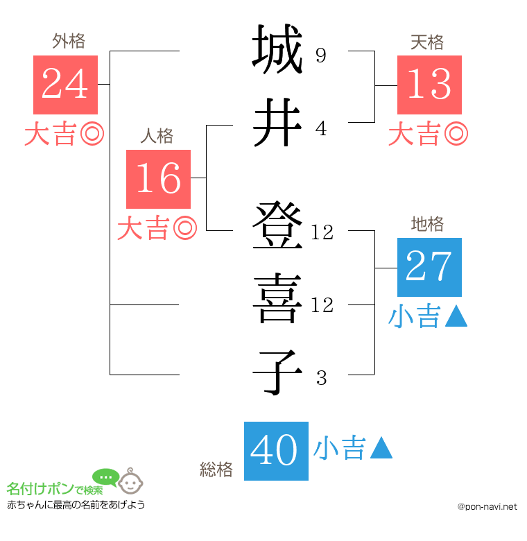 城井 登喜子さんの姓名判断結果