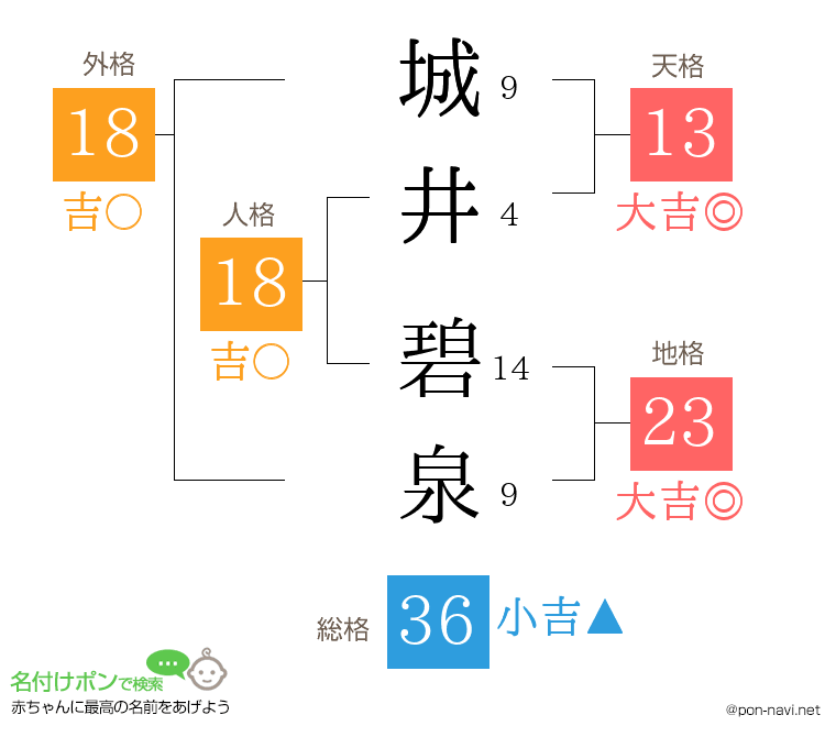 城井 碧泉さんの姓名判断結果