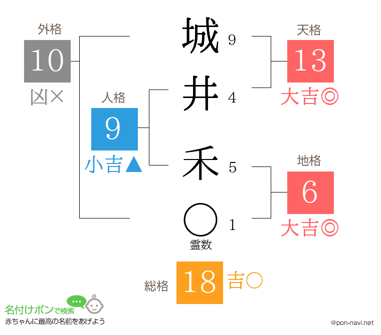 城井 禾さんの姓名判断結果