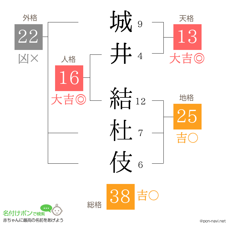 城井 結杜伎さんの姓名判断結果