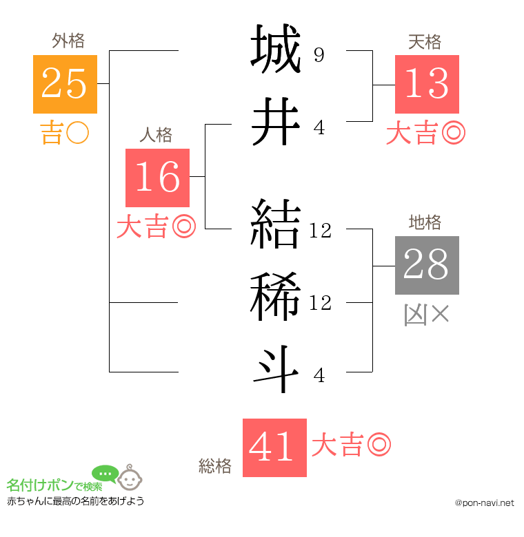城井 結稀斗さんの姓名判断結果