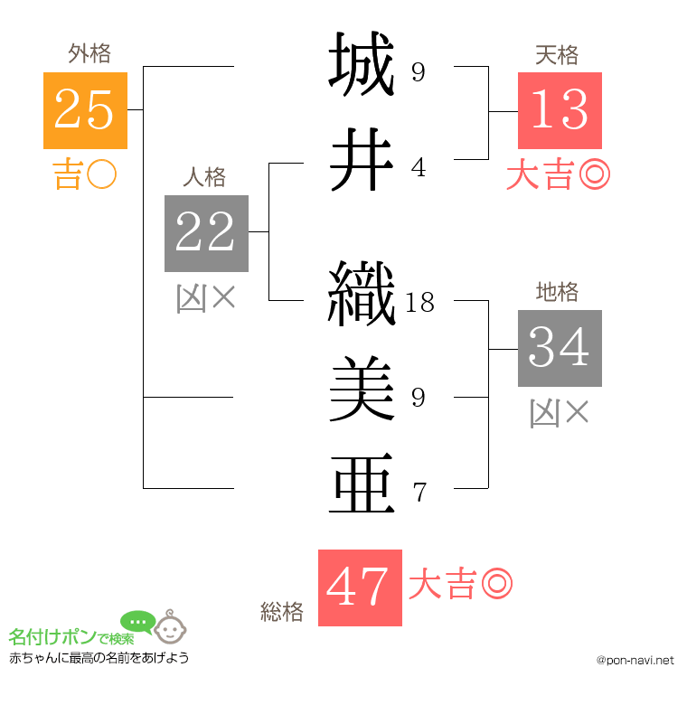 城井 織美亜さんの姓名判断結果