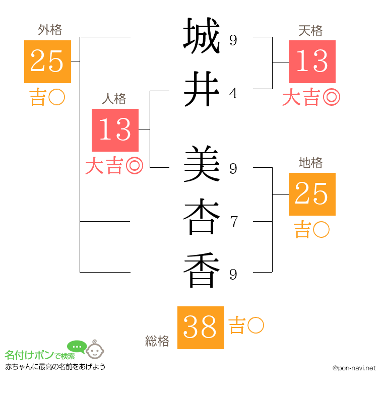 城井 美杏香さんの姓名判断結果