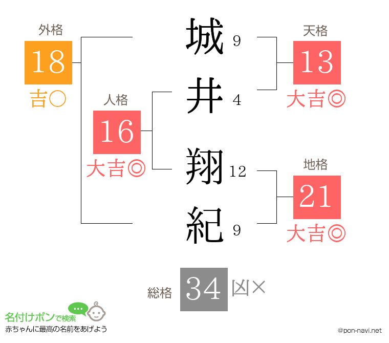 城井 翔紀さんの姓名判断結果