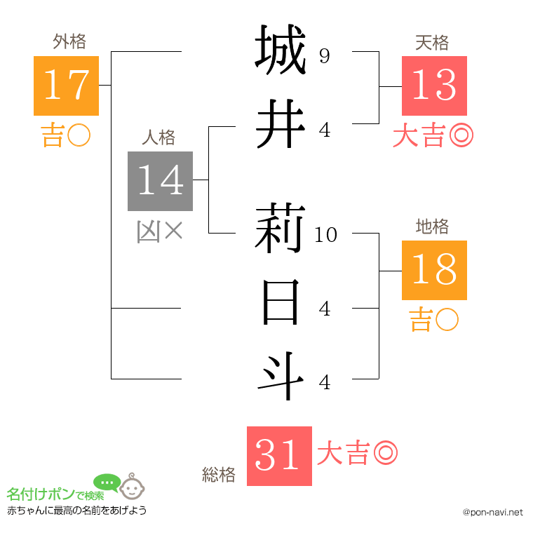 城井 莉日斗さんの姓名判断結果