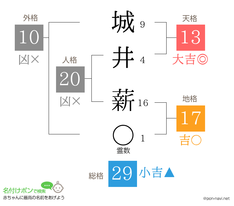 城井 薪さんの姓名判断結果