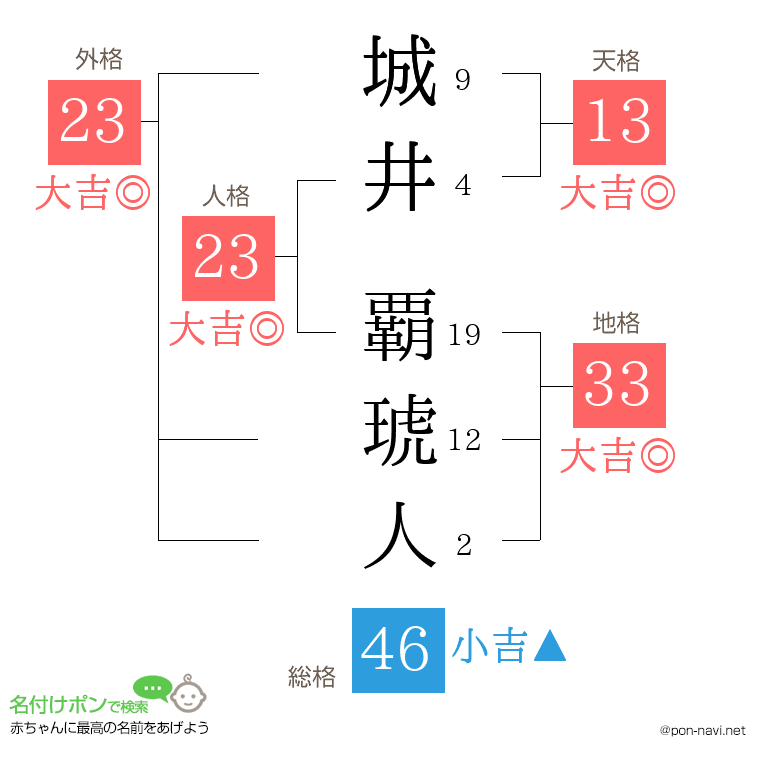 城井 覇琥人さんの姓名判断結果