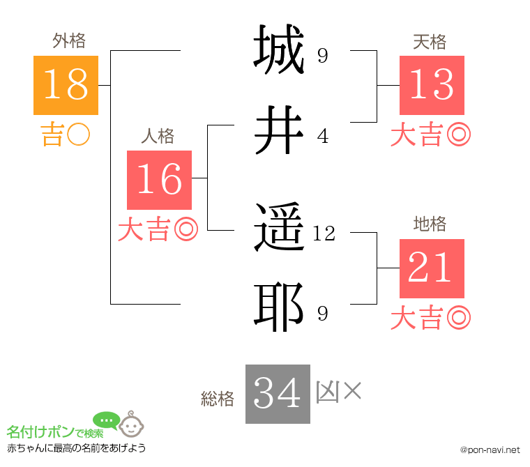 城井 遥耶さんの姓名判断結果