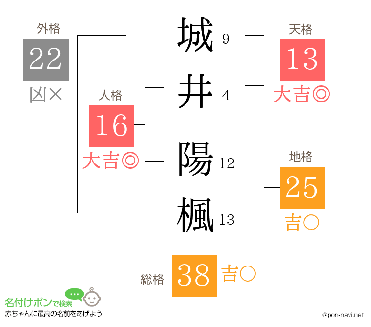 城井 陽楓さんの姓名判断結果