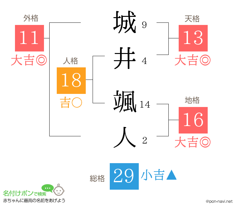 城井 颯人さんの姓名判断結果