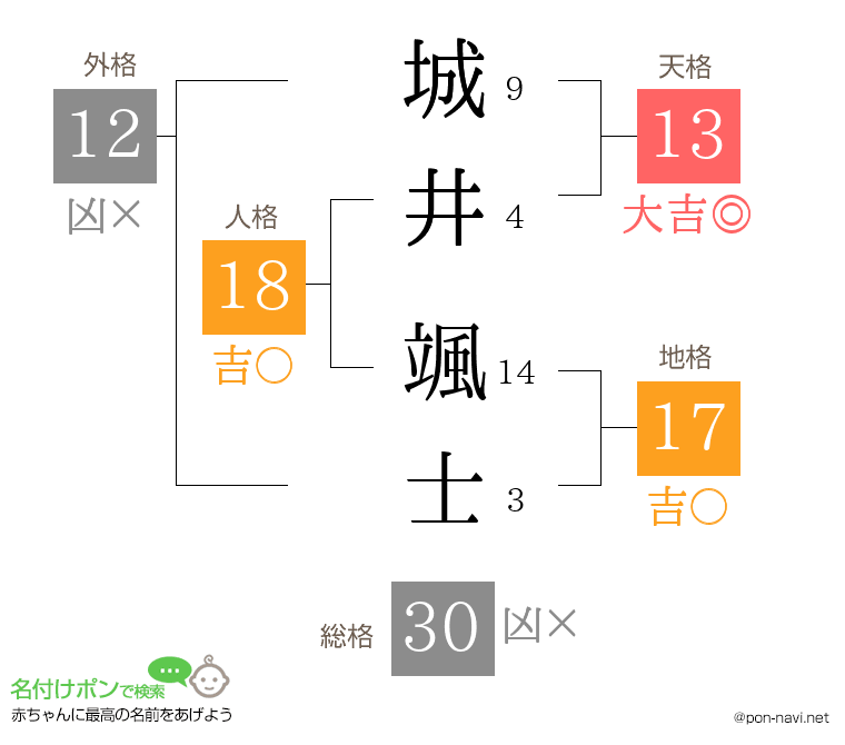 城井 颯士さんの姓名判断結果