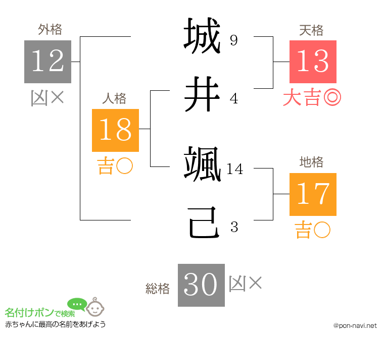 城井 颯己さんの姓名判断結果