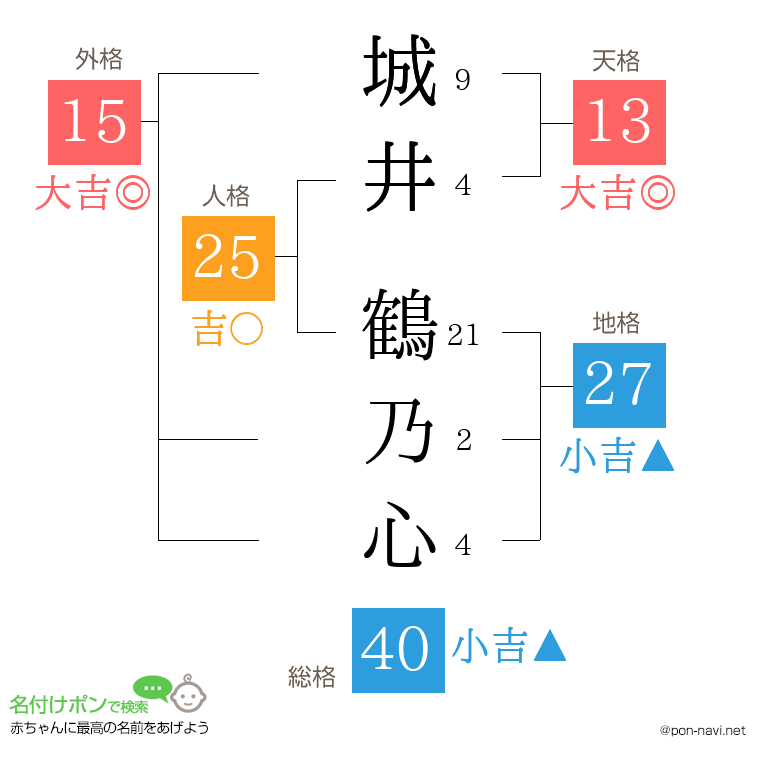 城井 鶴乃心さんの姓名判断結果