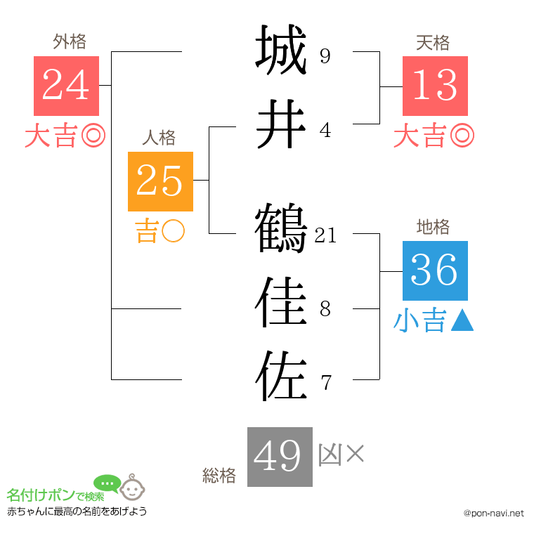 城井 鶴佳佐さんの姓名判断結果