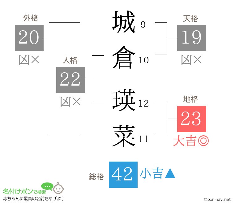 城倉 瑛菜さんの姓名判断結果