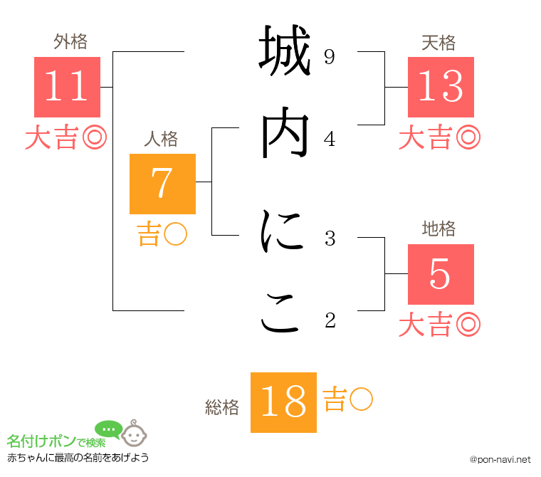 城内 にこさんの姓名判断結果