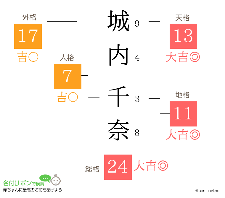 城内 千奈さんの姓名判断結果