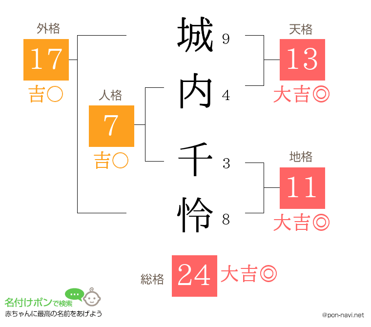城内 千怜さんの姓名判断結果